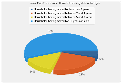 Household moving date of Nénigan