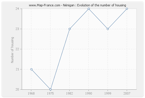 Nénigan : Evolution of the number of housing