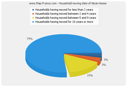 Household moving date of Nizan-Gesse