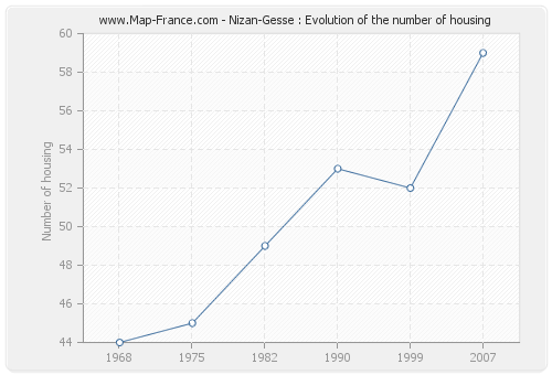 Nizan-Gesse : Evolution of the number of housing