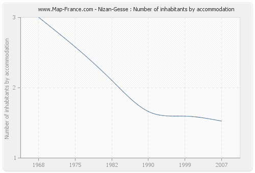 Nizan-Gesse : Number of inhabitants by accommodation