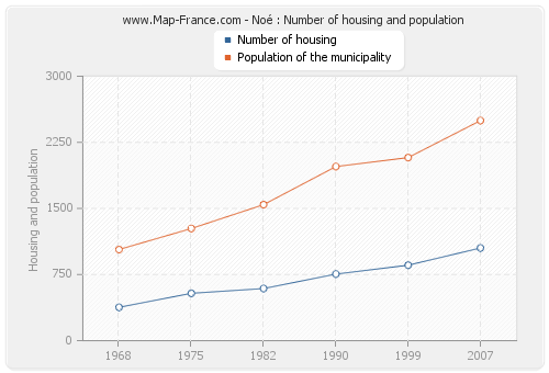 Noé : Number of housing and population