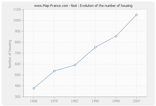 Noé : Evolution of the number of housing