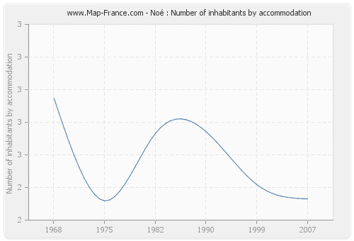 Noé : Number of inhabitants by accommodation