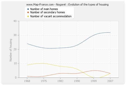 Nogaret : Evolution of the types of housing