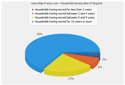 Household moving date of Nogaret