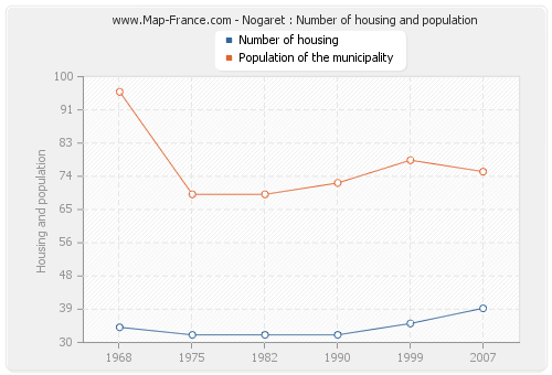 Nogaret : Number of housing and population