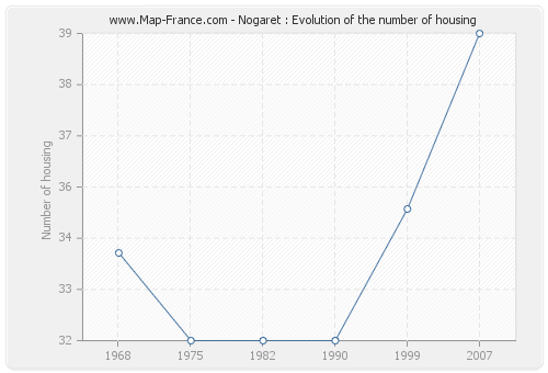 Nogaret : Evolution of the number of housing