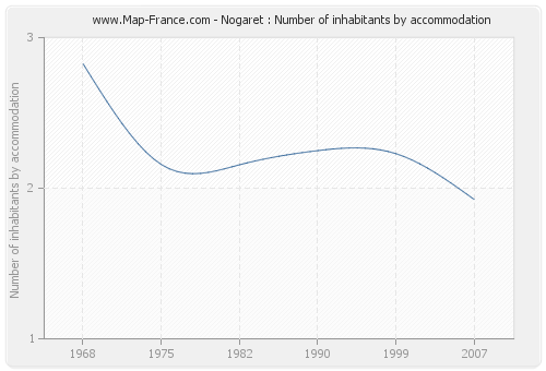 Nogaret : Number of inhabitants by accommodation