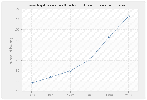 Noueilles : Evolution of the number of housing