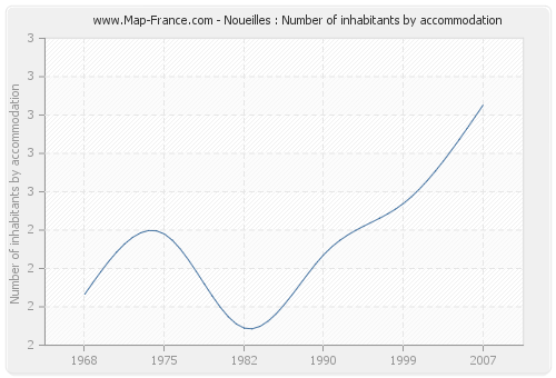 Noueilles : Number of inhabitants by accommodation