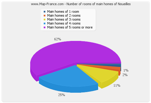 Number of rooms of main homes of Noueilles