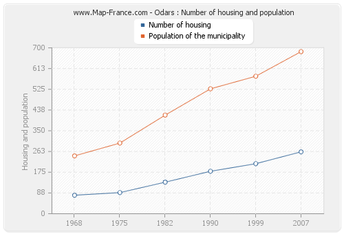 Odars : Number of housing and population