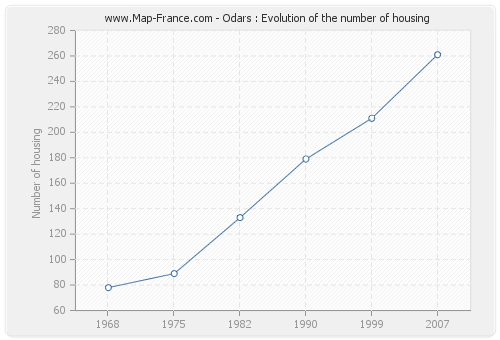 Odars : Evolution of the number of housing