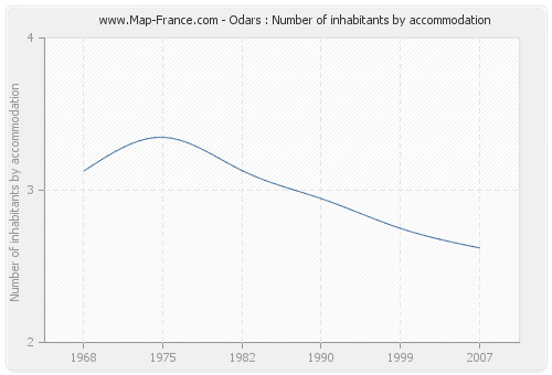 Odars : Number of inhabitants by accommodation