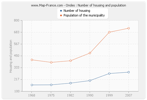 Ondes : Number of housing and population