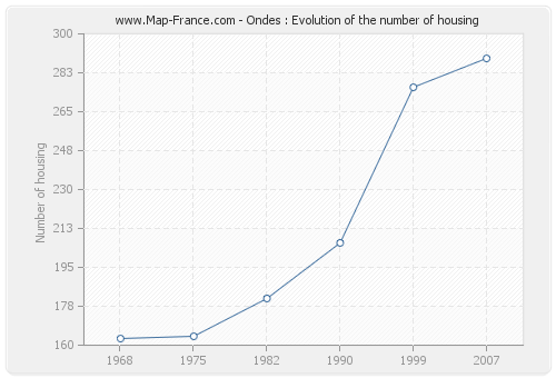 Ondes : Evolution of the number of housing