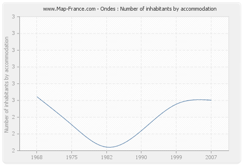 Ondes : Number of inhabitants by accommodation