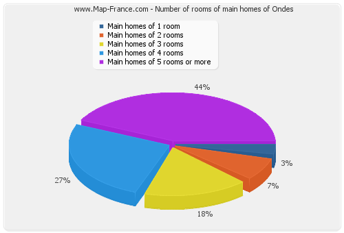 Number of rooms of main homes of Ondes