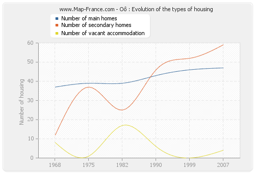 Oô : Evolution of the types of housing