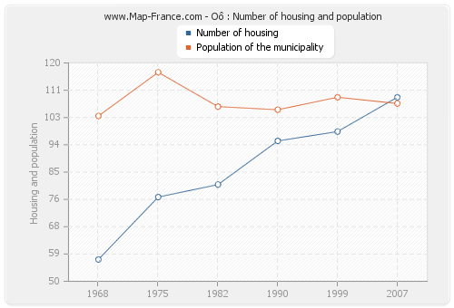 Oô : Number of housing and population