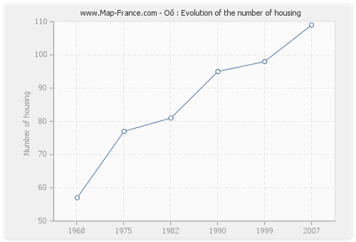 Oô : Evolution of the number of housing