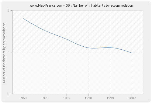 Oô : Number of inhabitants by accommodation