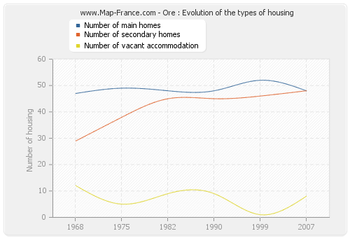 Ore : Evolution of the types of housing