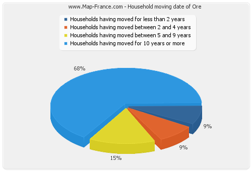 Household moving date of Ore