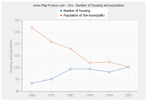 Ore : Number of housing and population