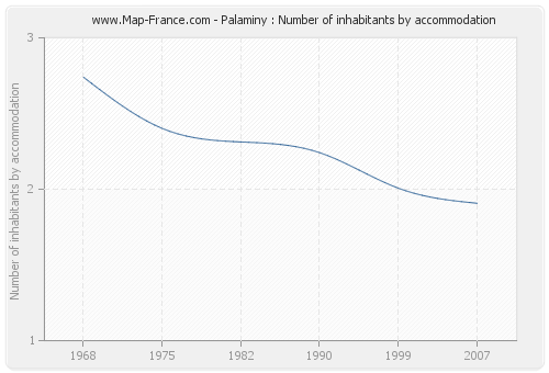 Palaminy : Number of inhabitants by accommodation