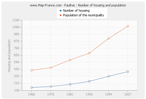 Paulhac : Number of housing and population