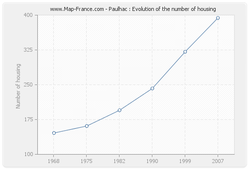 Paulhac : Evolution of the number of housing