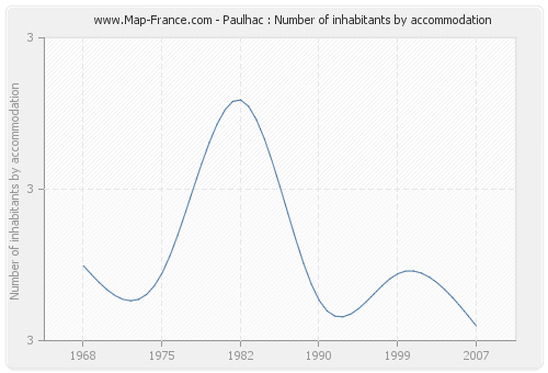 Paulhac : Number of inhabitants by accommodation