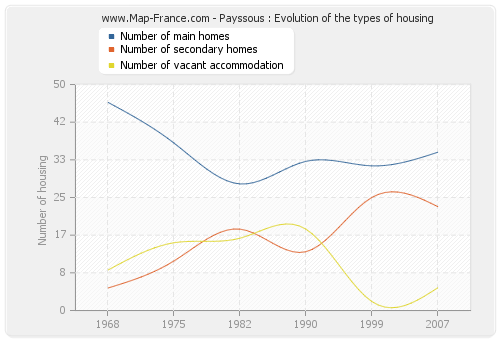 Payssous : Evolution of the types of housing
