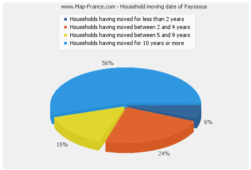 Household moving date of Payssous