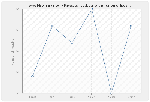 Payssous : Evolution of the number of housing