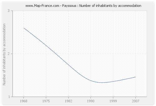 Payssous : Number of inhabitants by accommodation