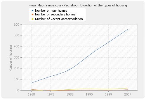 Péchabou : Evolution of the types of housing