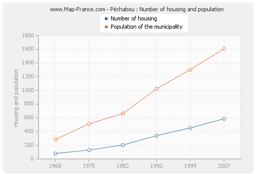 Péchabou : Number of housing and population