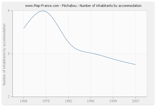 Péchabou : Number of inhabitants by accommodation