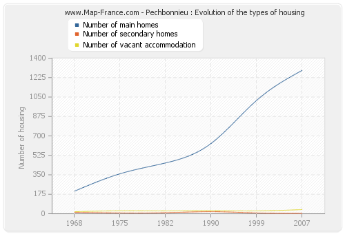 Pechbonnieu : Evolution of the types of housing