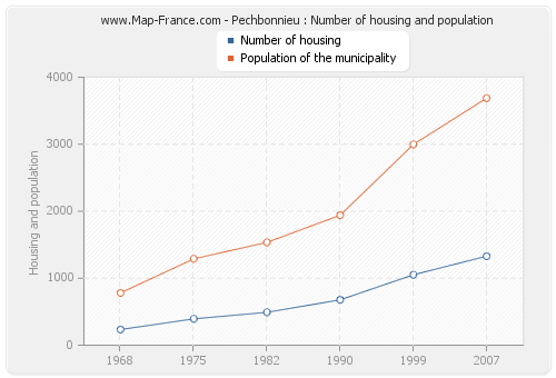 Pechbonnieu : Number of housing and population