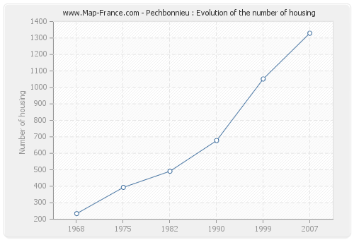 Pechbonnieu : Evolution of the number of housing