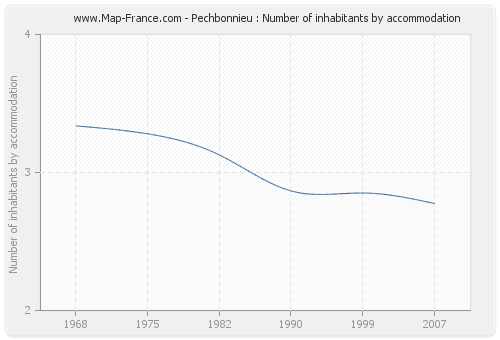 Pechbonnieu : Number of inhabitants by accommodation