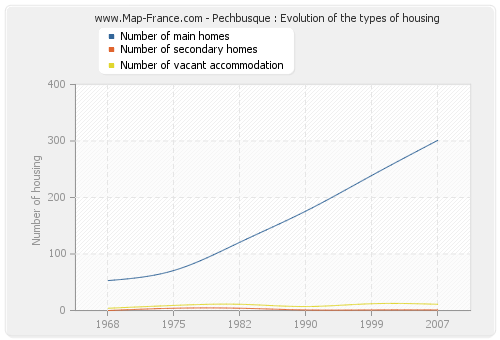 Pechbusque : Evolution of the types of housing