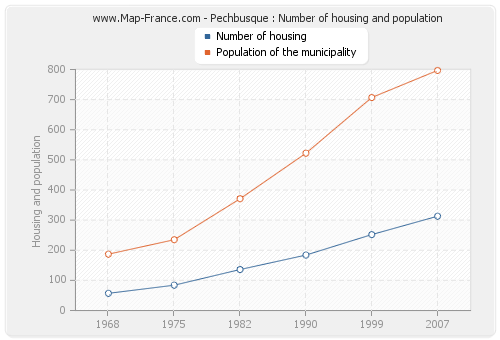 Pechbusque : Number of housing and population