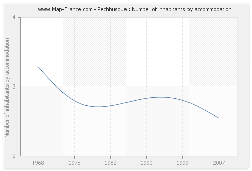 Pechbusque : Number of inhabitants by accommodation