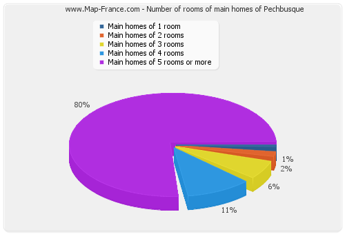 Number of rooms of main homes of Pechbusque