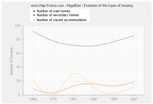 Péguilhan : Evolution of the types of housing